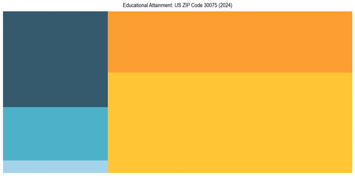 Education Treemap for  in 2024