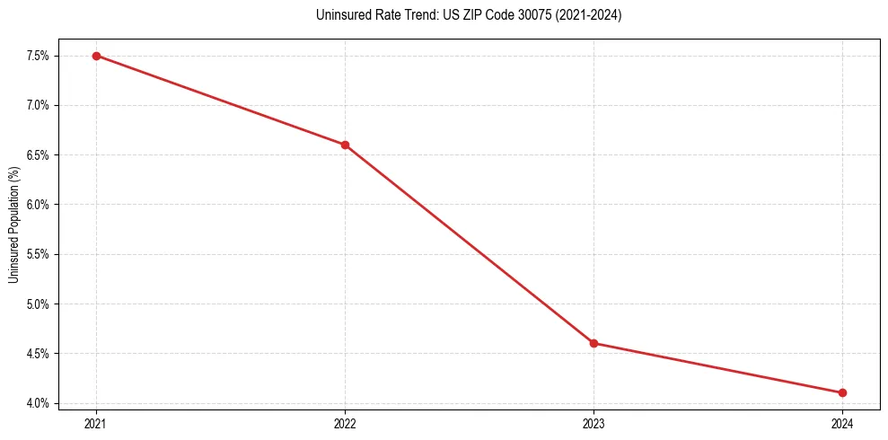 Uninsured trend chart for US ZIP Code 30075