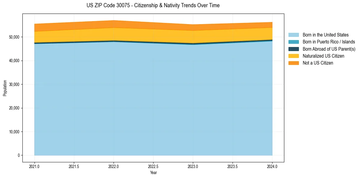 Historical nativity trends for 