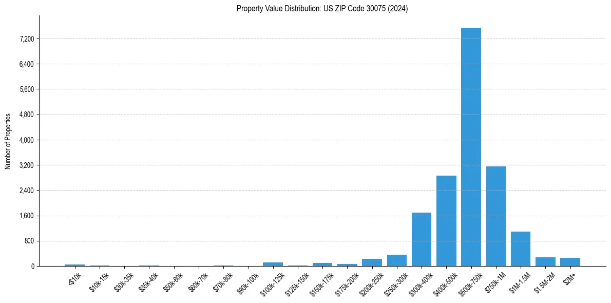 Value Distribution for 