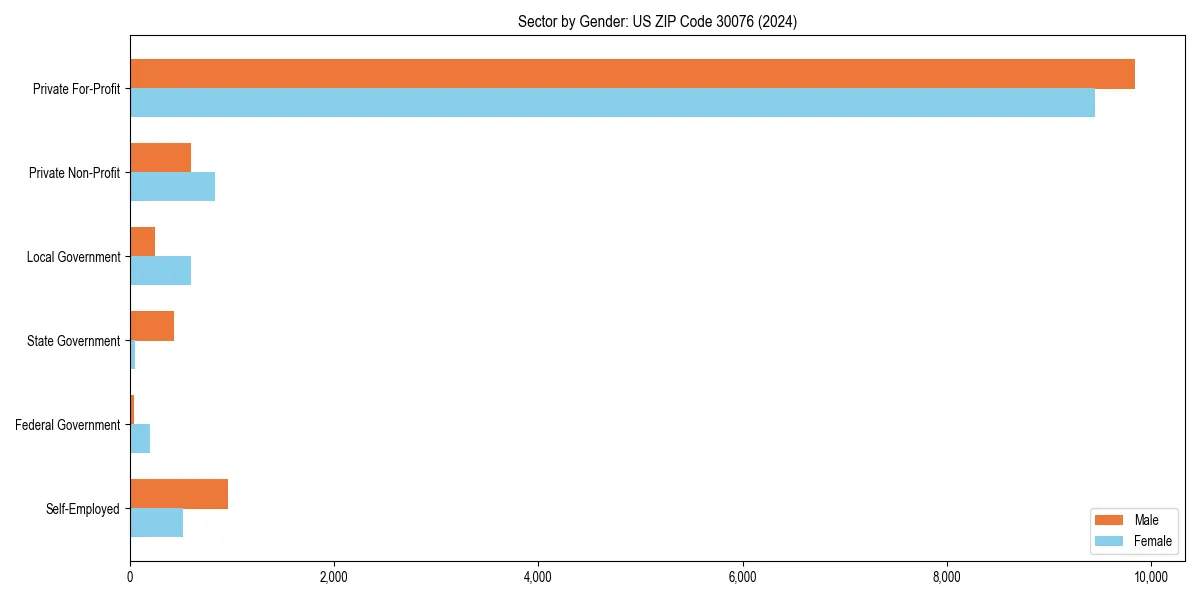 Employment sector breakdown by gender in 