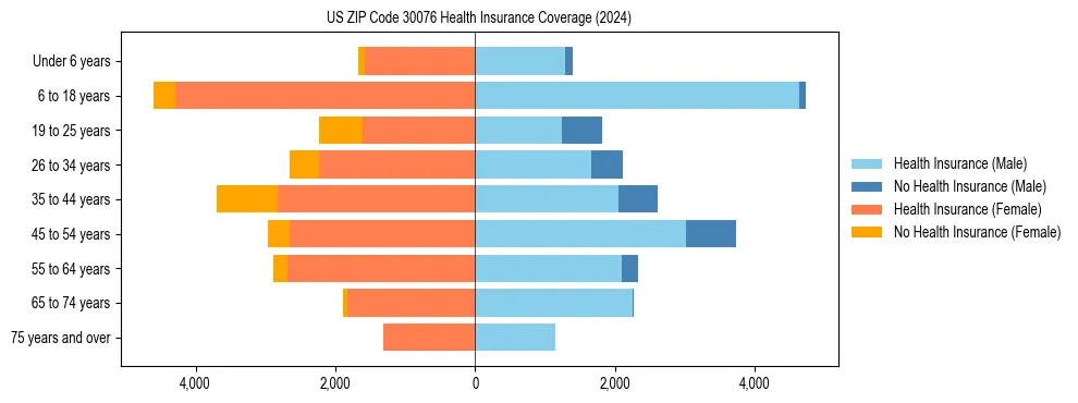 Health insurance pyramid for US ZIP Code 30076