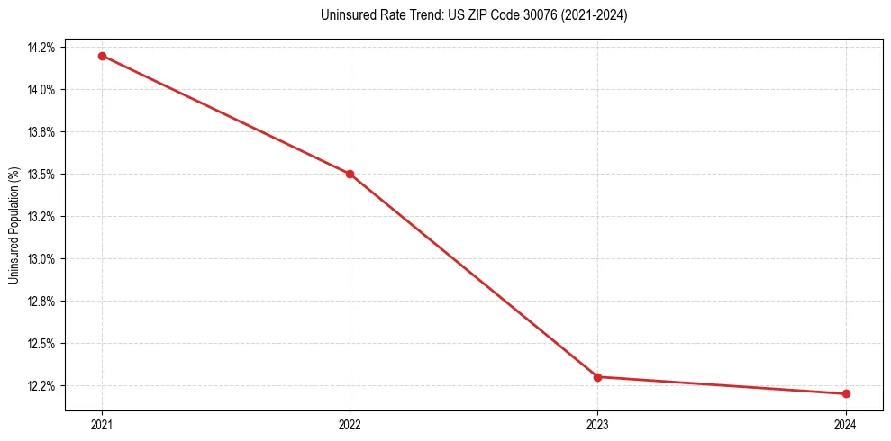 Uninsured trend chart for US ZIP Code 30076