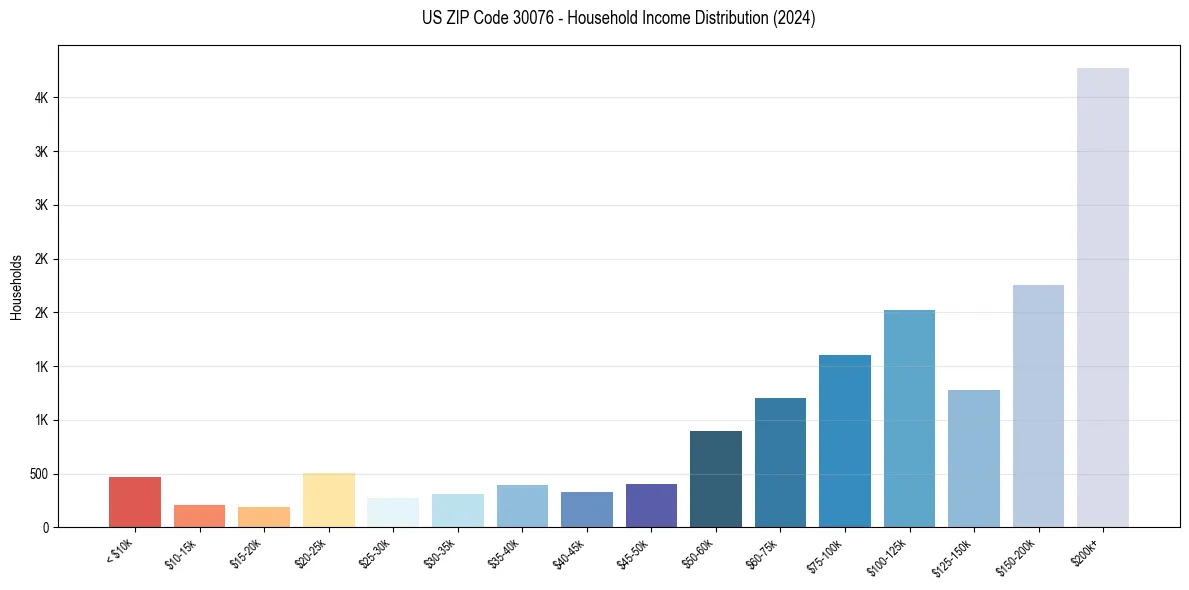 Income Distribution for 