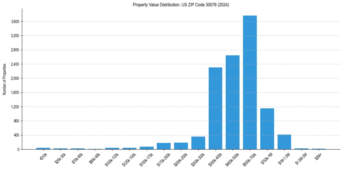 Value Distribution for 