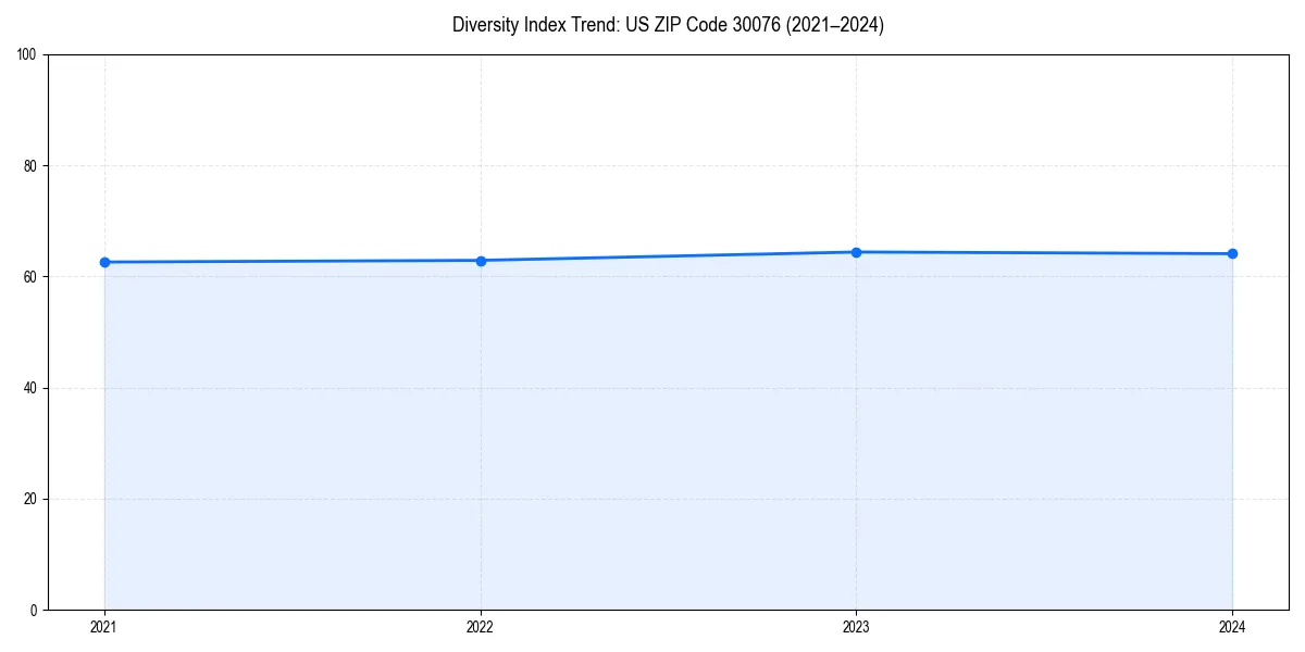 Line chart showing diversity index trends for 