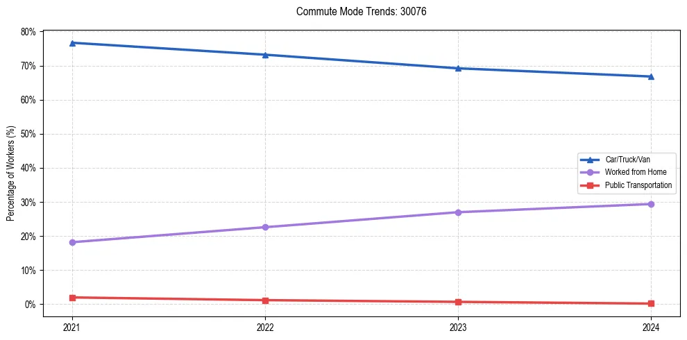 Transportation trends in US ZIP Code 30076