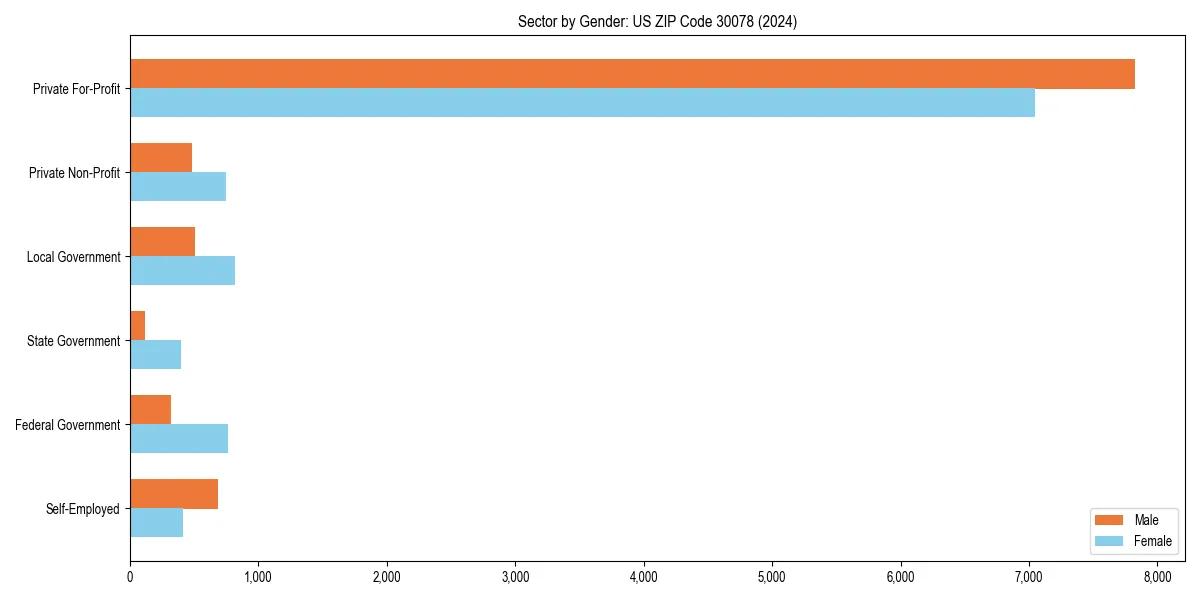 Employment sector breakdown by gender in 