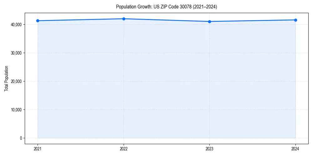 Population trends in 