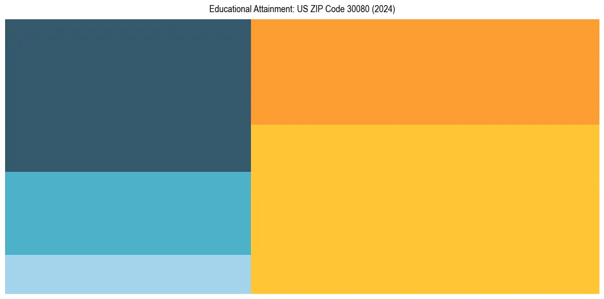 Education Treemap for  in 2024