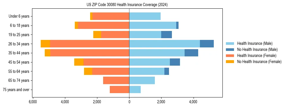 Health insurance pyramid for US ZIP Code 30080