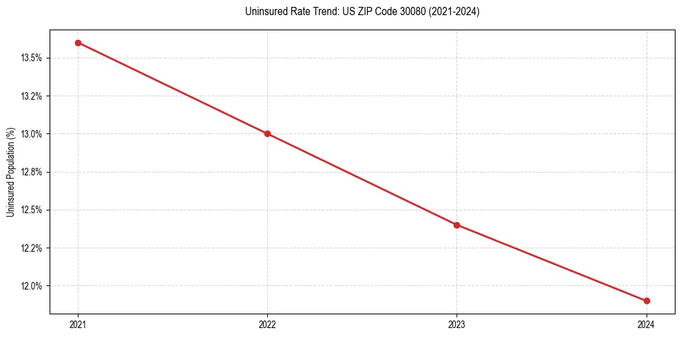 Uninsured trend chart for US ZIP Code 30080