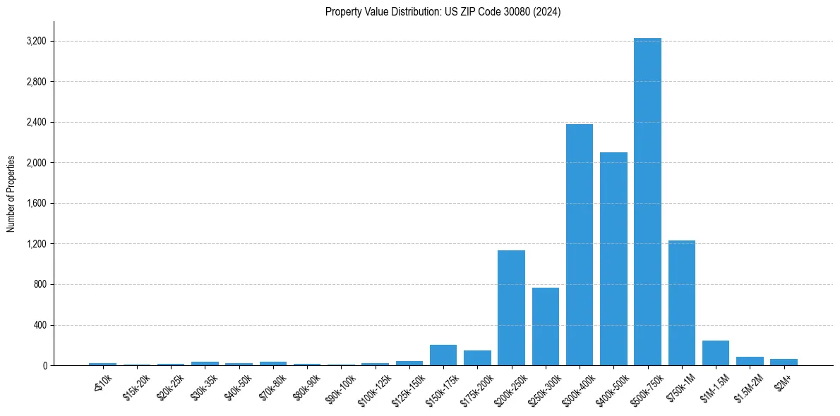 Value Distribution for 