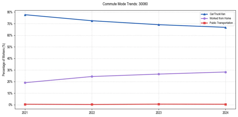 Transportation trends in US ZIP Code 30080