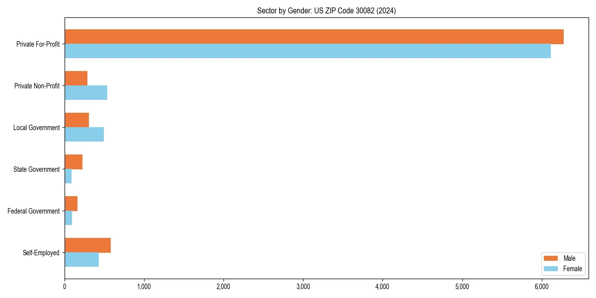 Employment sector breakdown by gender in 