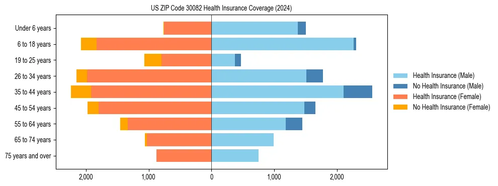 Health insurance pyramid for US ZIP Code 30082