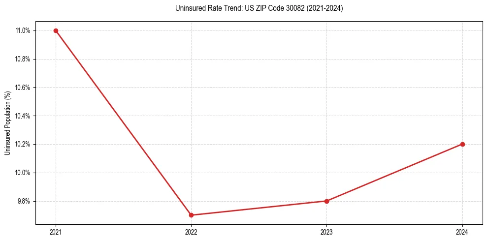 Uninsured trend chart for US ZIP Code 30082