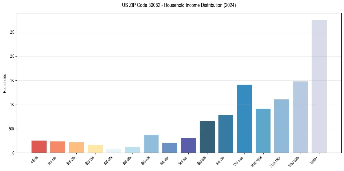 Income Distribution for 