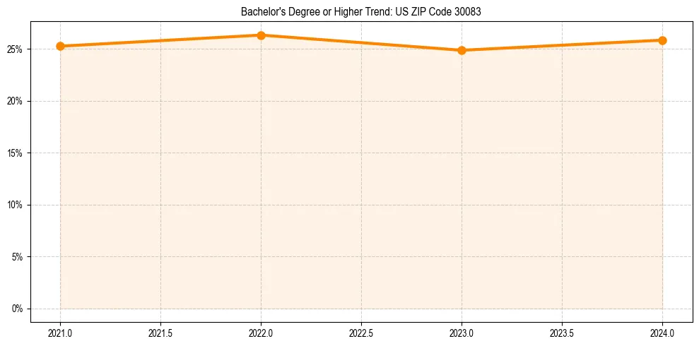 Trend chart showing bachelor degree growth in 