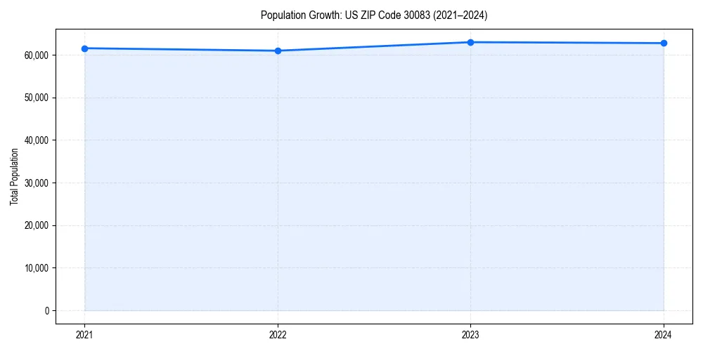 Population trends in 