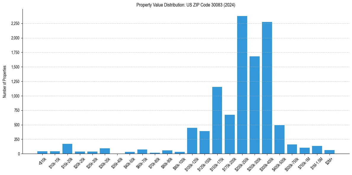 Value Distribution for 