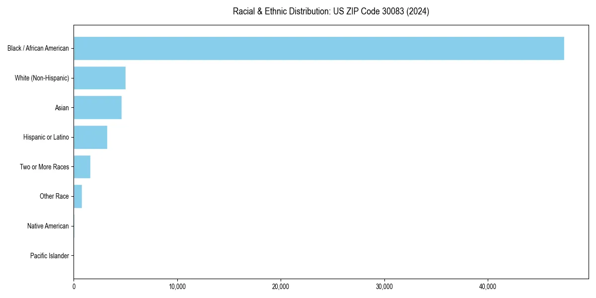 Bar chart showing racial distribution in  for 2024
