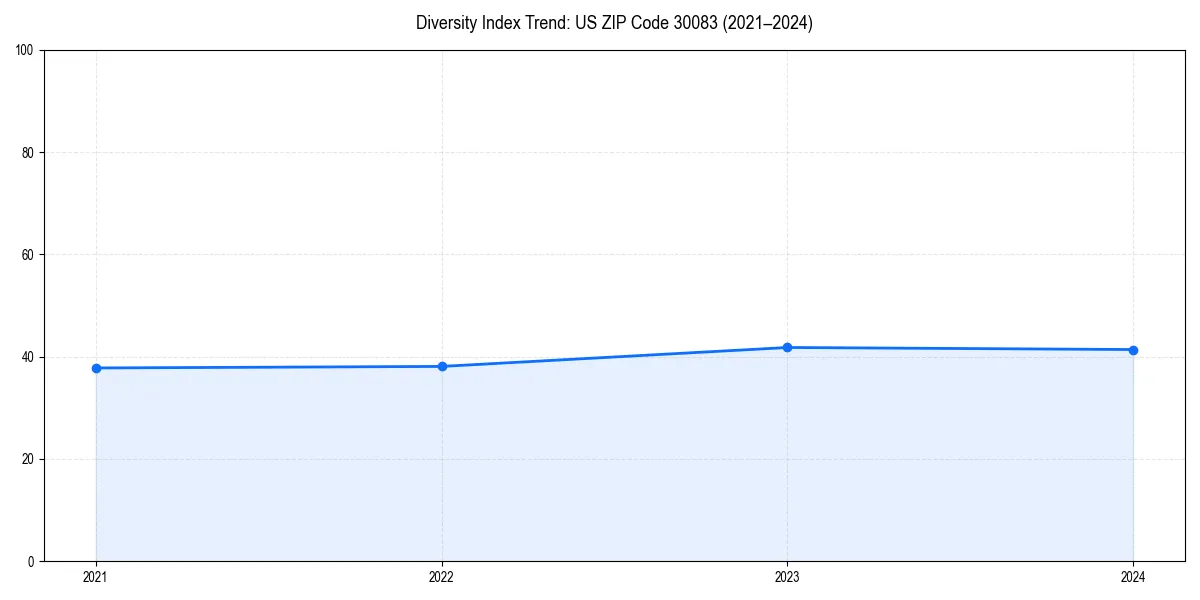 Line chart showing diversity index trends for 