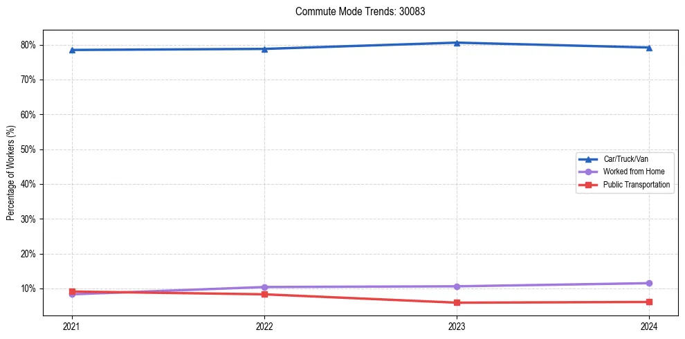 Transportation trends in US ZIP Code 30083
