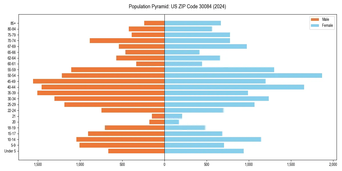 Population pyramid for 