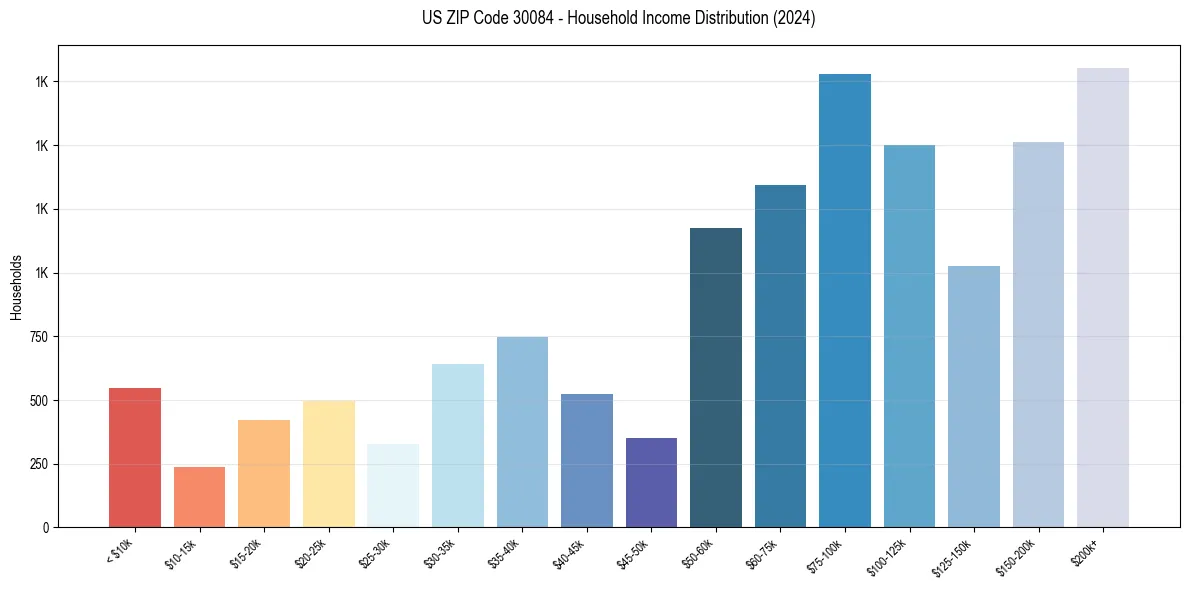 Income Distribution for 