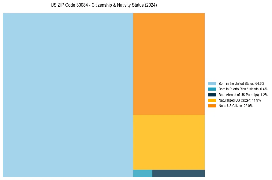 Nativity Treemap for 