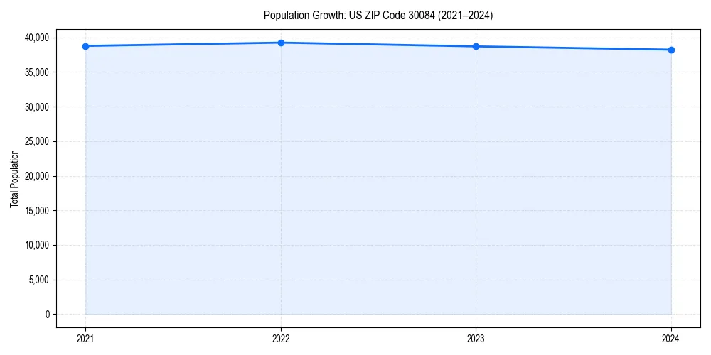 Population trends in 