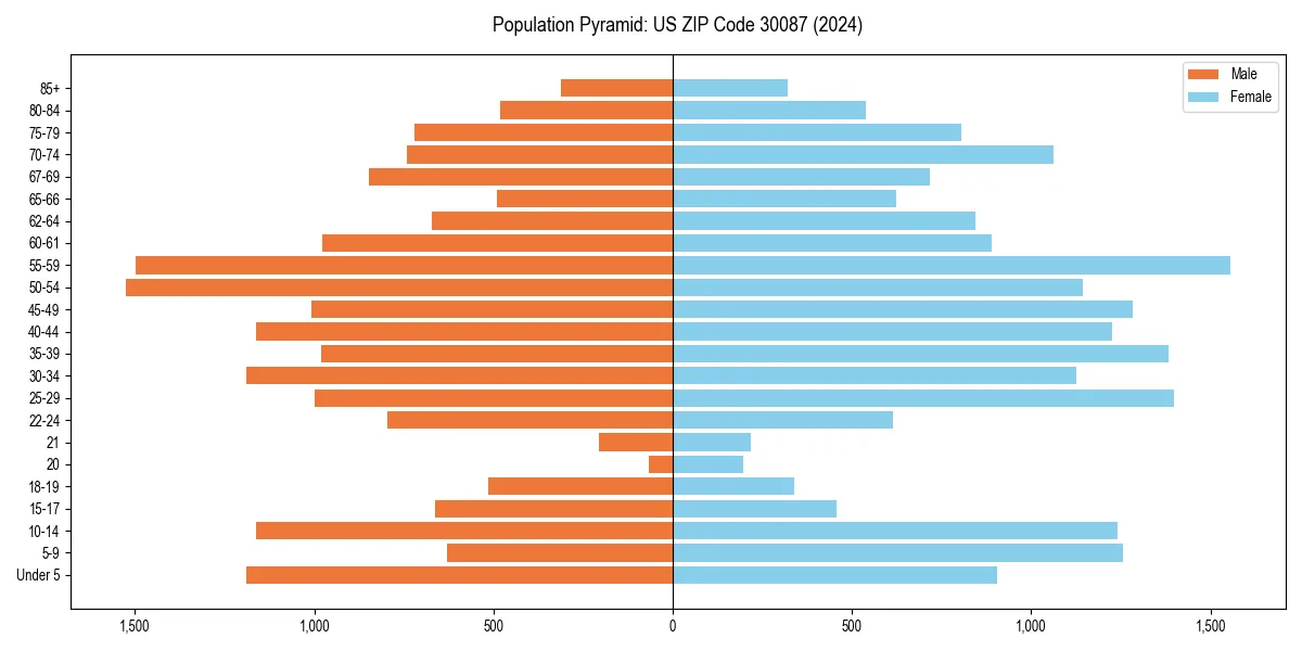 Population pyramid for 
