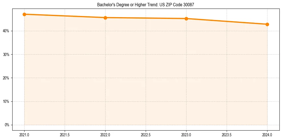 Trend chart showing bachelor degree growth in 