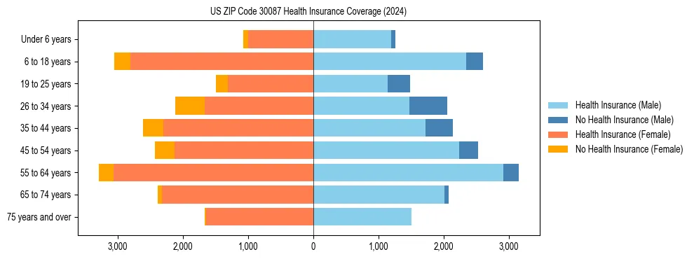 Health insurance pyramid for US ZIP Code 30087