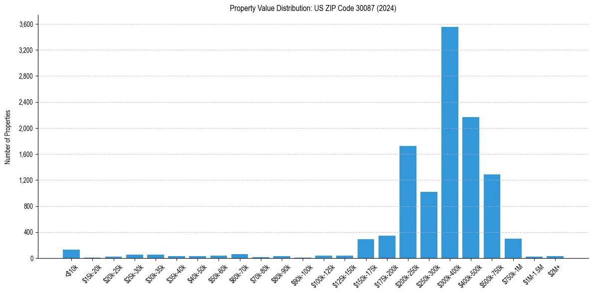Value Distribution for 