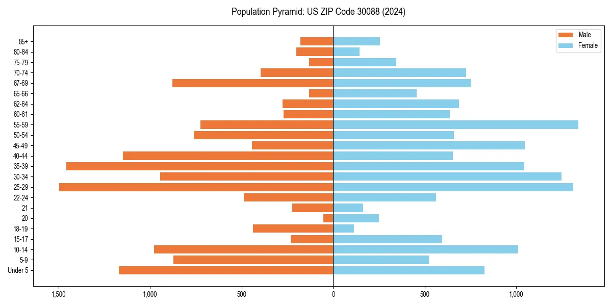 Population pyramid for 