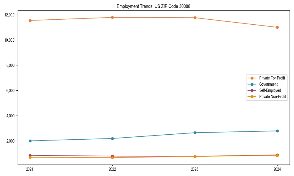 Long-term employment trends in 