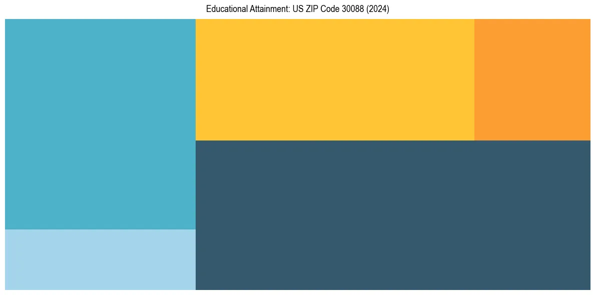 Education Treemap for  in 2024