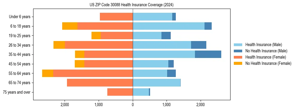 Health insurance pyramid for US ZIP Code 30088