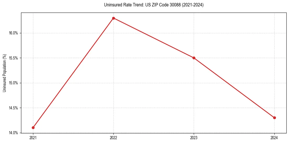 Uninsured trend chart for US ZIP Code 30088
