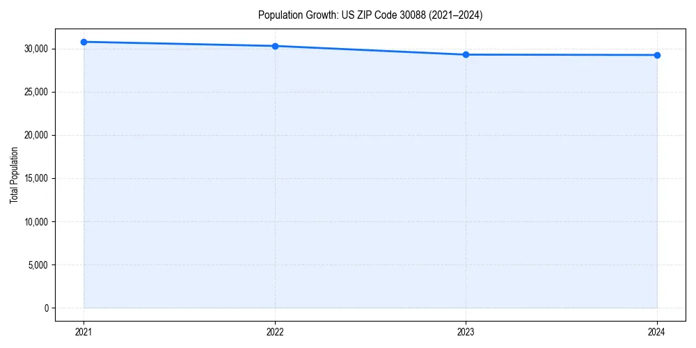 Population trends in 