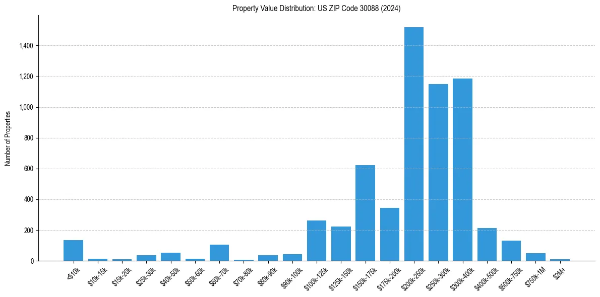 Value Distribution for 