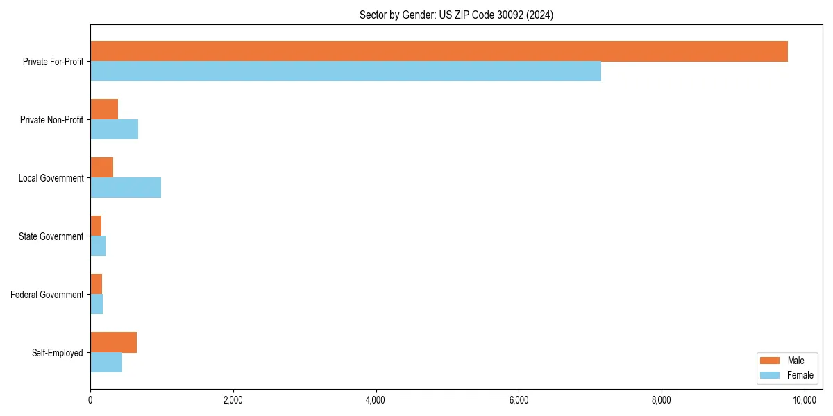Employment sector breakdown by gender in 