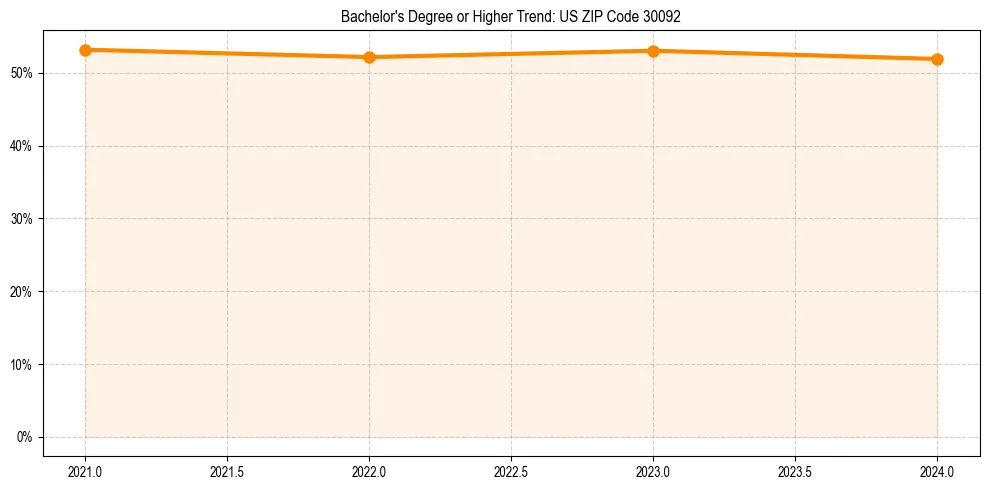 Trend chart showing bachelor degree growth in 