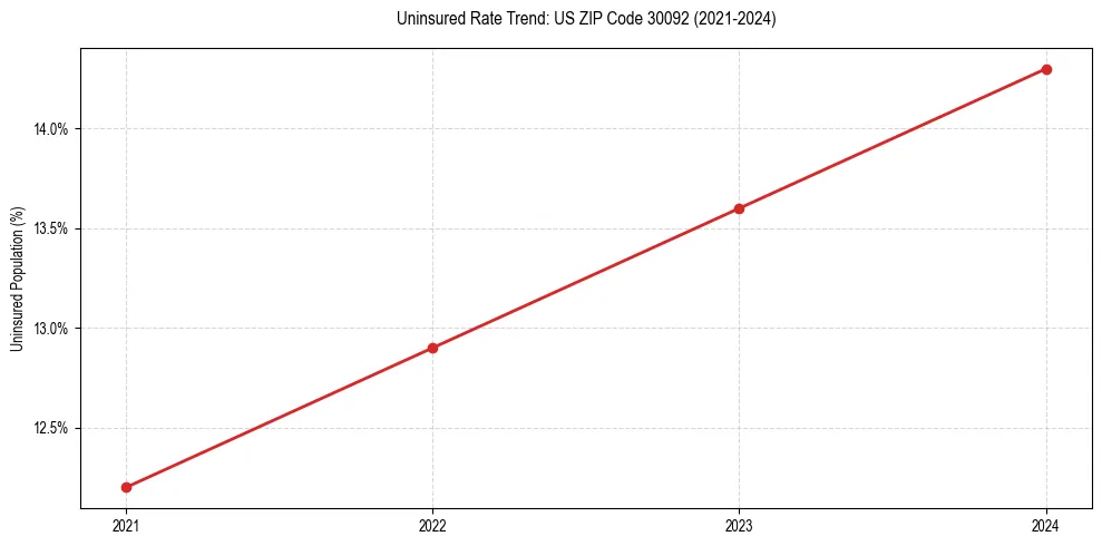 Uninsured trend chart for US ZIP Code 30092