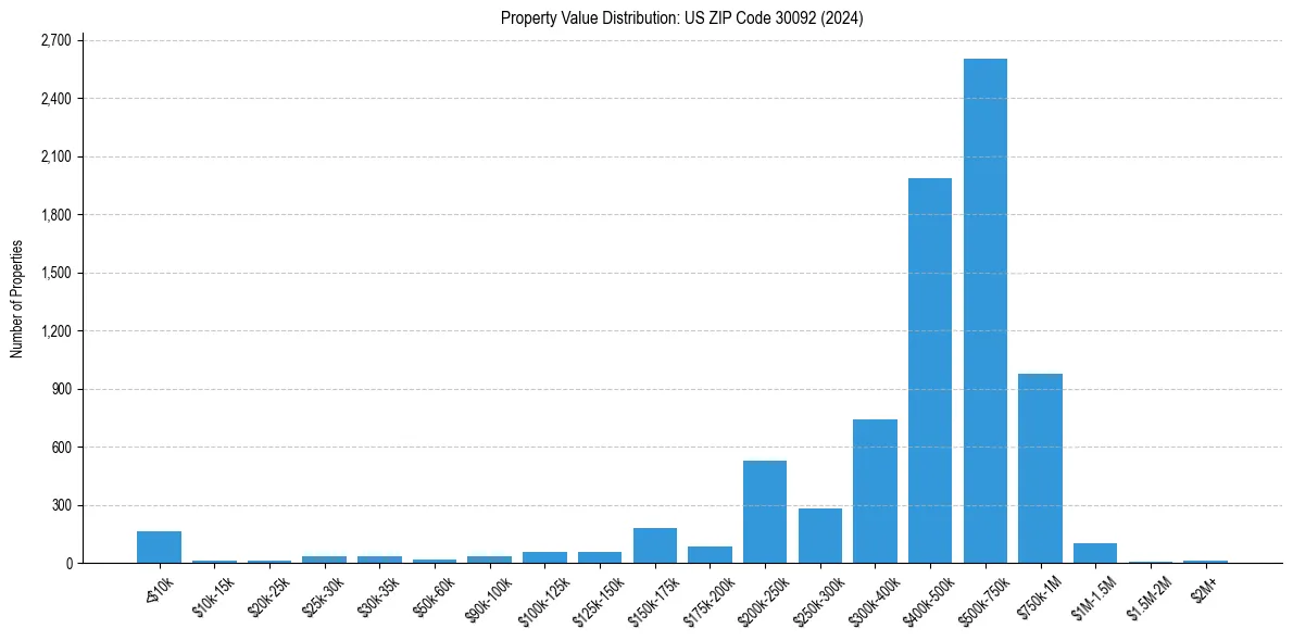 Value Distribution for 