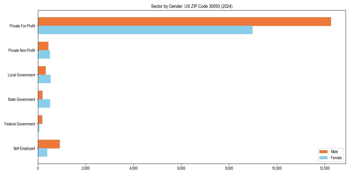 Employment sector breakdown by gender in 