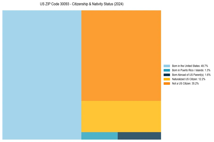 Nativity Treemap for 
