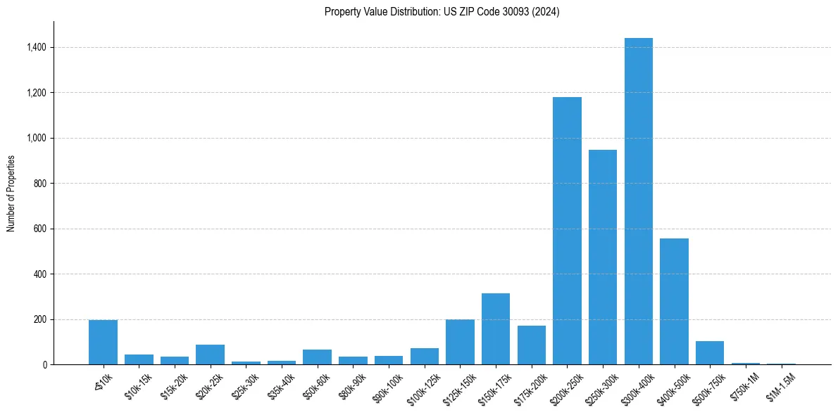 Value Distribution for 